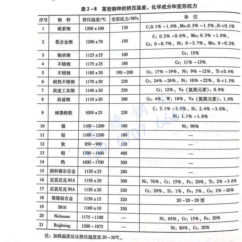 表 2-8 某些鋼種的擠壓溫度、化學成分和變形抗力.jpg